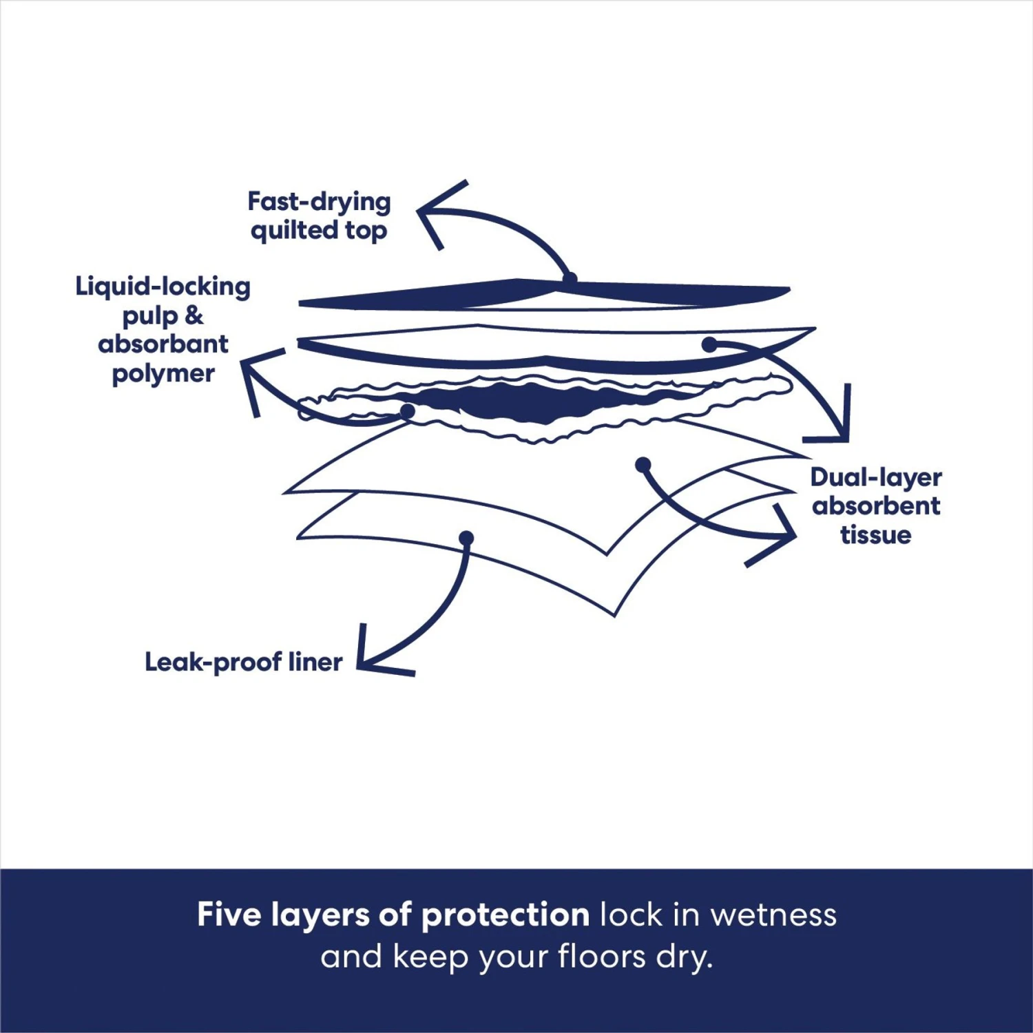 Frisco Non-Skid Ultra Premium Dog Training & Potty Pads - Image 6